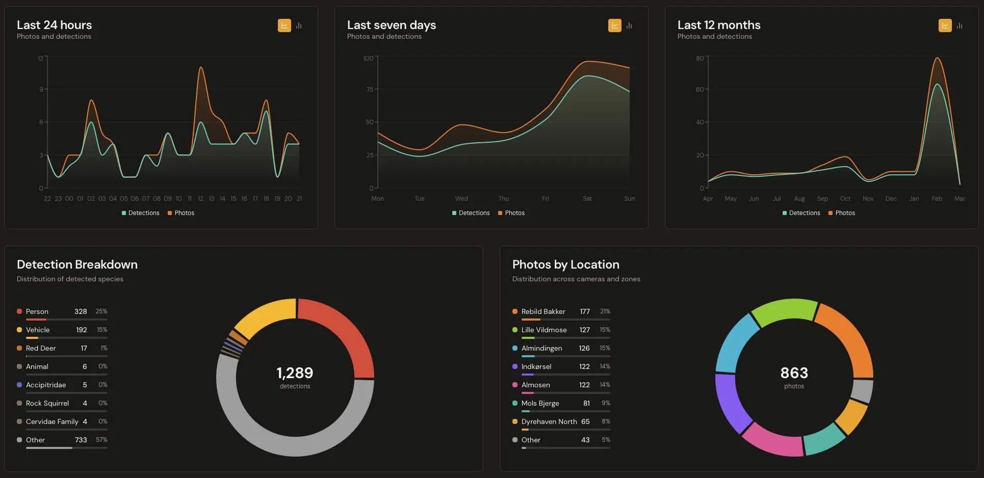 Camwarden analytics dashboard showing detection trends and species breakdown